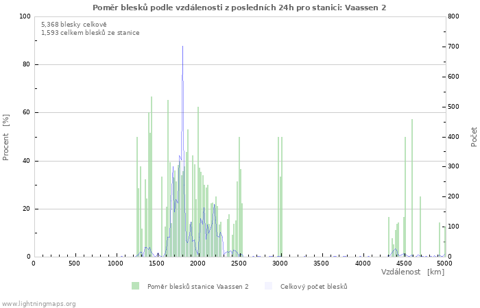 Grafy: Poměr blesků podle vzdálenosti