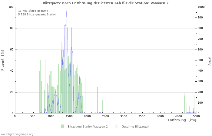 Diagramme: Blitzquote nach Entfernung