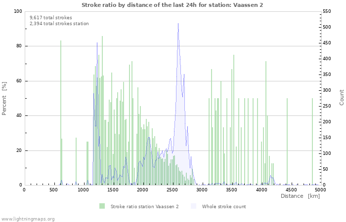 Graphs: Stroke ratio by distance