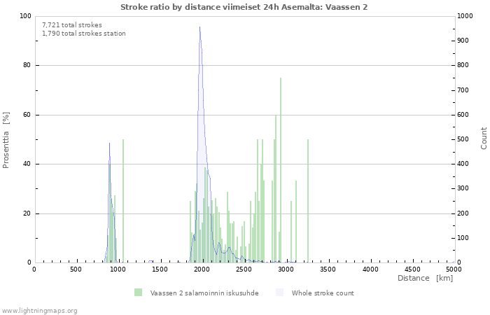 Graafit: Stroke ratio by distance