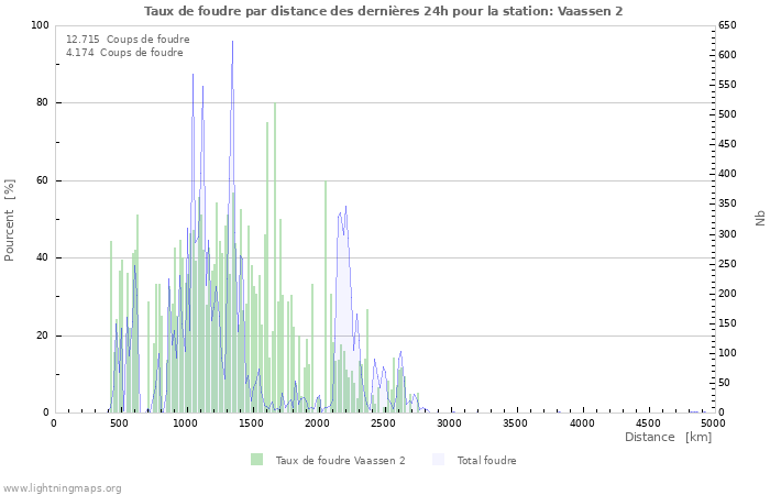 Graphes: Taux de foudre par distance