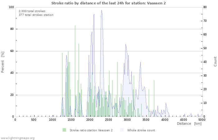 Grafikonok: Stroke ratio by distance