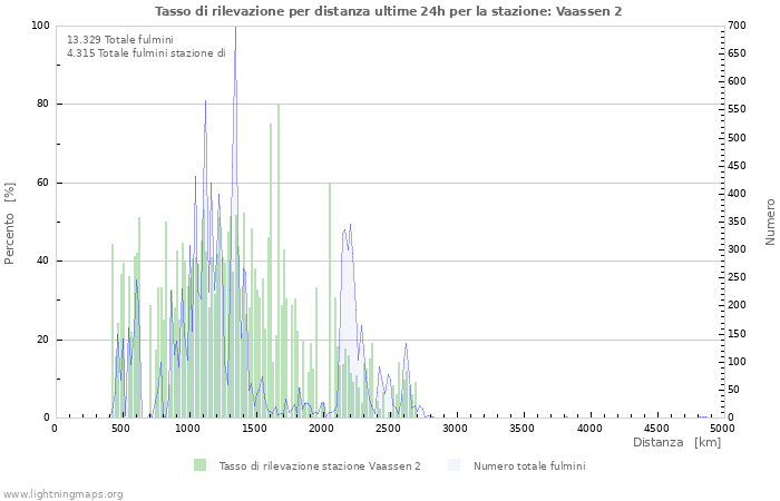 Grafico: Tasso di rilevazione per distanza