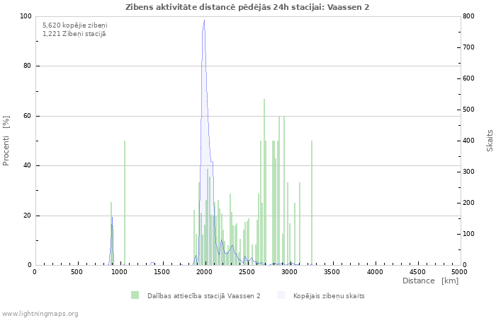 Grafiki: Zibens aktivitāte distancē