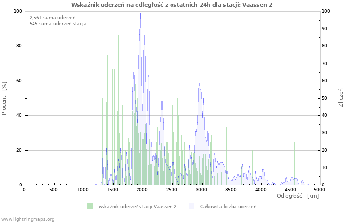 Wykresy: Wskaźnik uderzeń na odległość