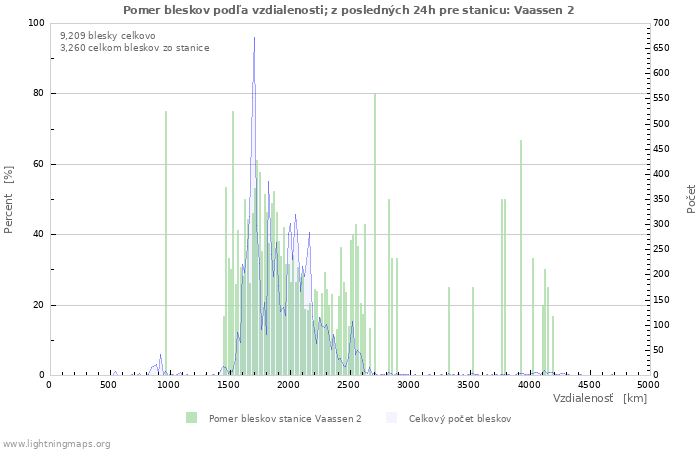 Grafy: Pomer bleskov podľa vzdialenosti;
