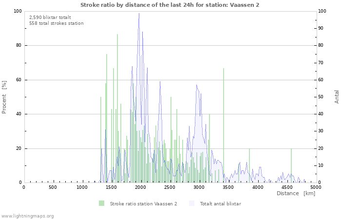 Grafer: Stroke ratio by distance