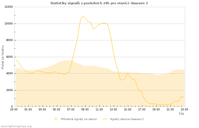 Grafy: Statistiky signálů
