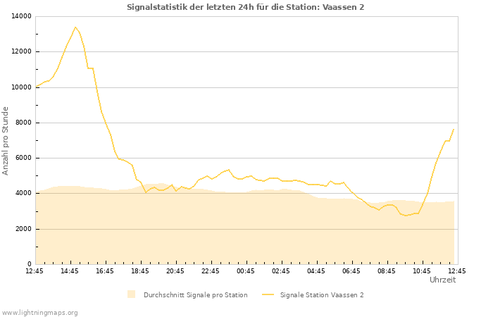 Diagramme: Signalstatistik