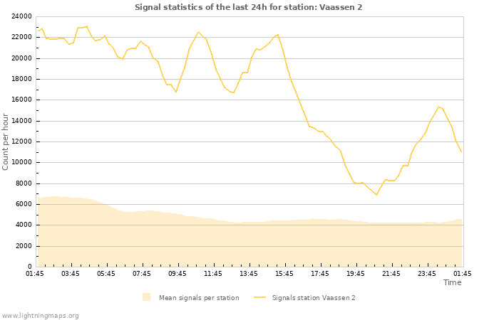 Graphs: Signal statistics