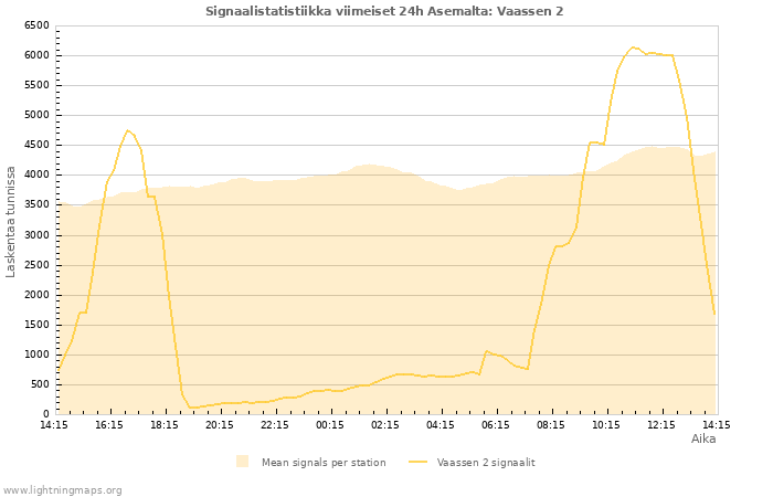 Graafit: Signaalistatistiikka