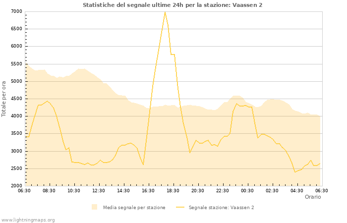 Grafico: Statistiche del segnale