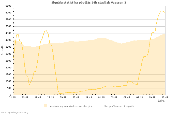 Grafiki: Signālu statistika