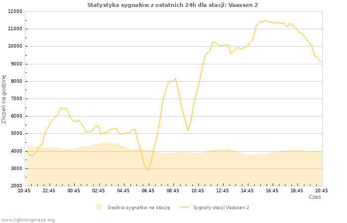Wykresy: Statystyka sygnałów