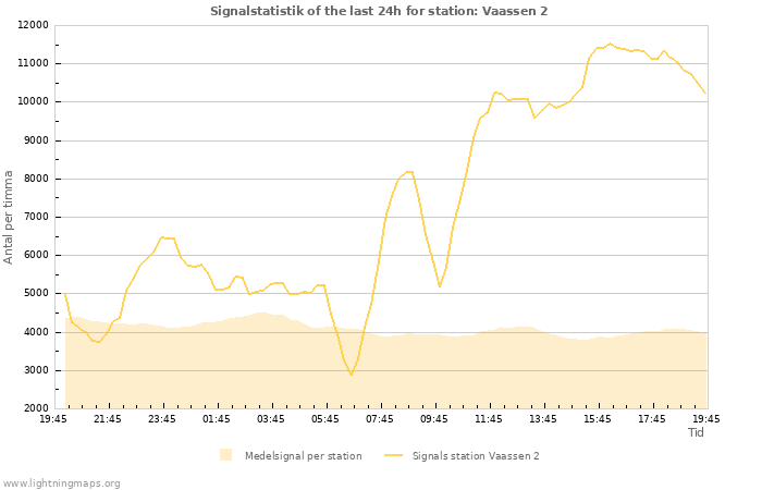 Grafer: Signalstatistik