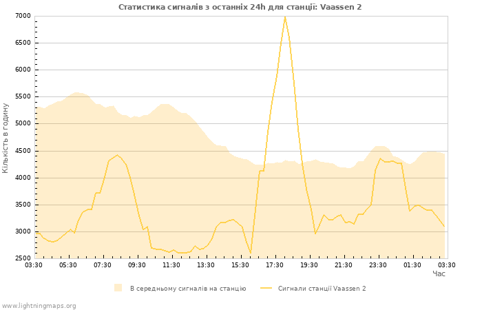 Графіки: Статистика сигналів