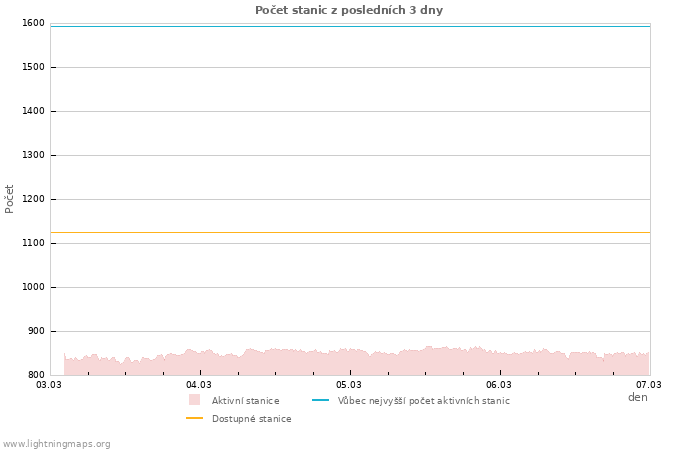 Grafy: Počet stanic