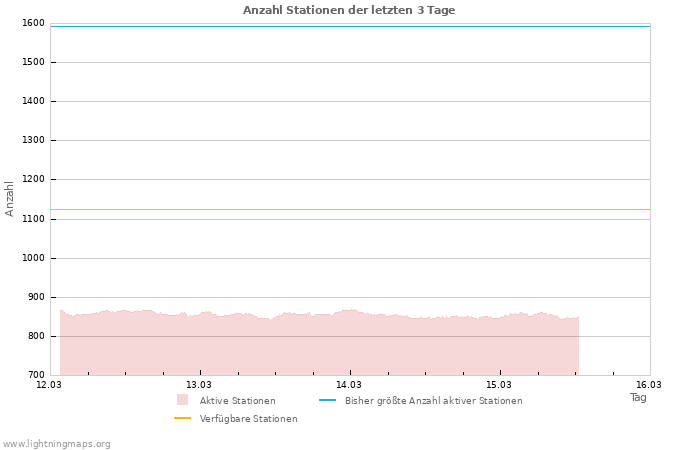Diagramme: Anzahl Stationen