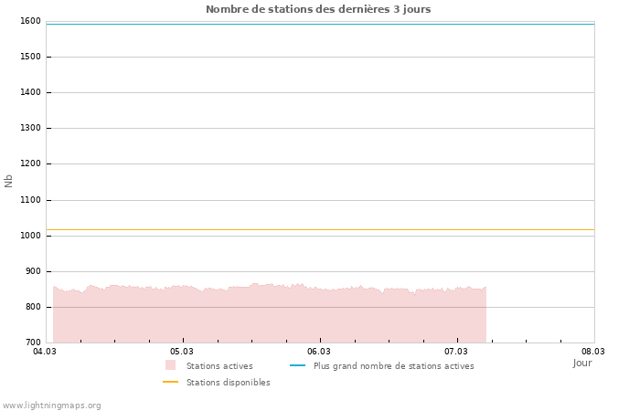 Graphes: Nombre de stations