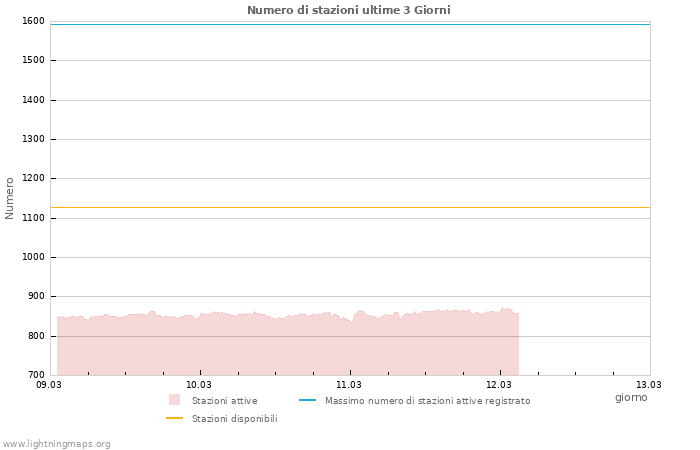Grafico: Numero di stazioni