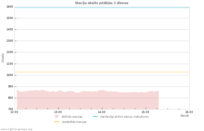 Grafiki: Staciju skaits