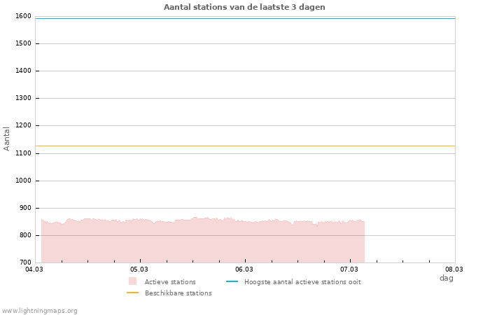 Grafieken: Aantal stations