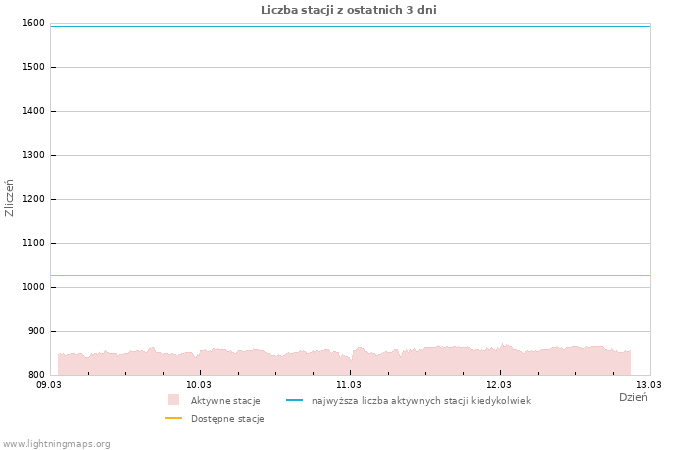 Wykresy: Liczba stacji