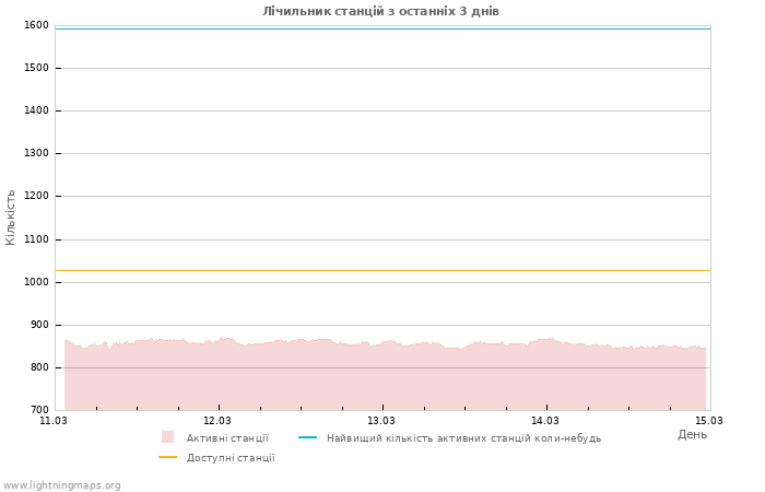 Графіки: Лічильник станцій