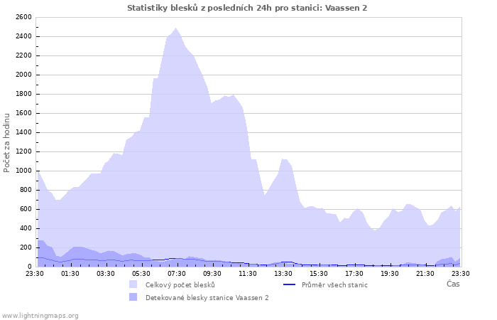 Grafy: Statistiky blesků