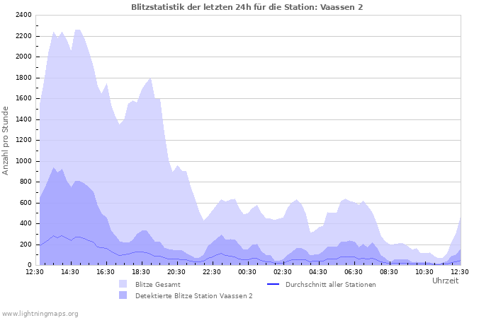 Diagramme: Blitzstatistik