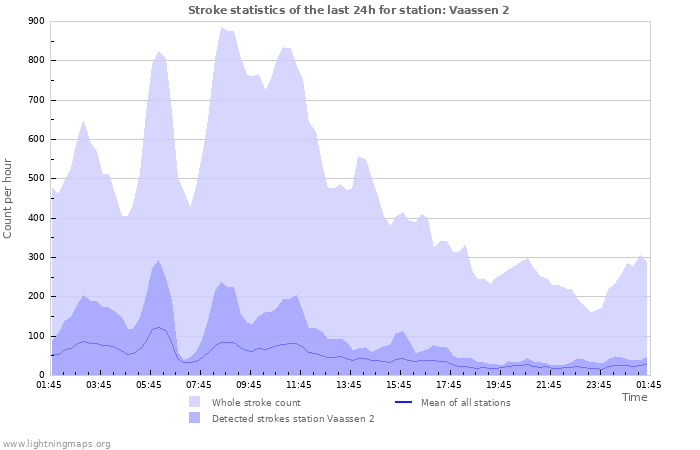 Graphs: Stroke statistics