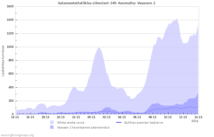 Graafit: Salamastatistiikka