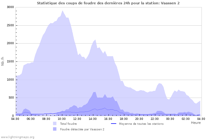 Graphes: Statistique des coups de foudre