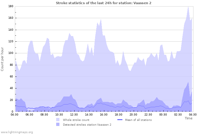 Grafikonok: Stroke statistics
