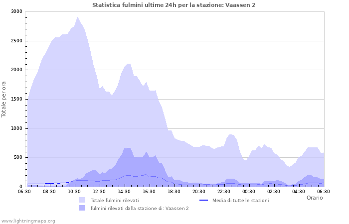 Grafico: Statistica fulmini