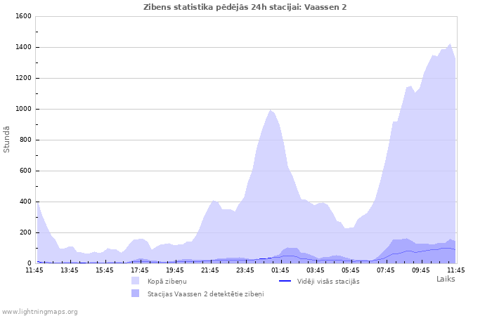 Grafiki: Zibens statistika