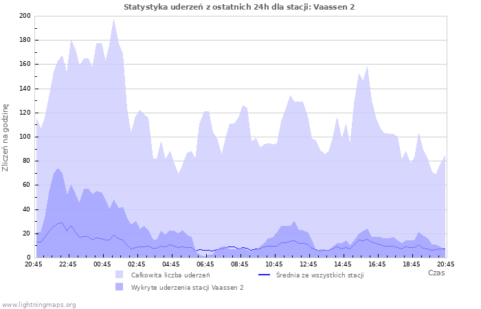 Wykresy: Statystyka uderzeń