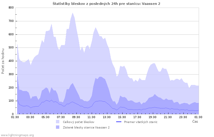 Grafy: Štatistiky bleskov