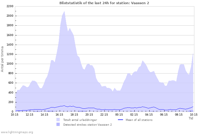 Grafer: Blixtstatistik