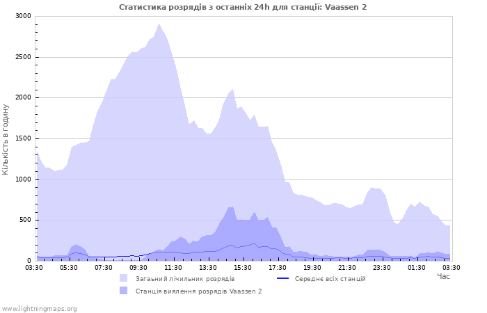 Графіки: Статистика розрядів