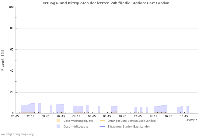 Diagramme: Ortungs- und Blitzquoten