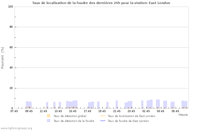 Graphes: Taux de localisation de la foudre