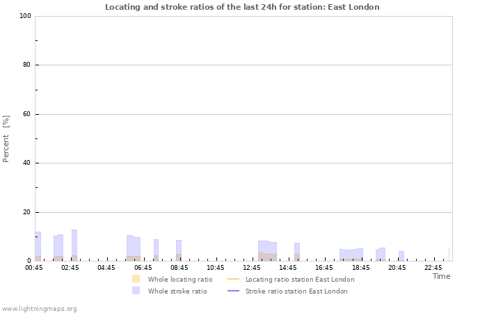 Grafikonok: Locating and stroke ratios