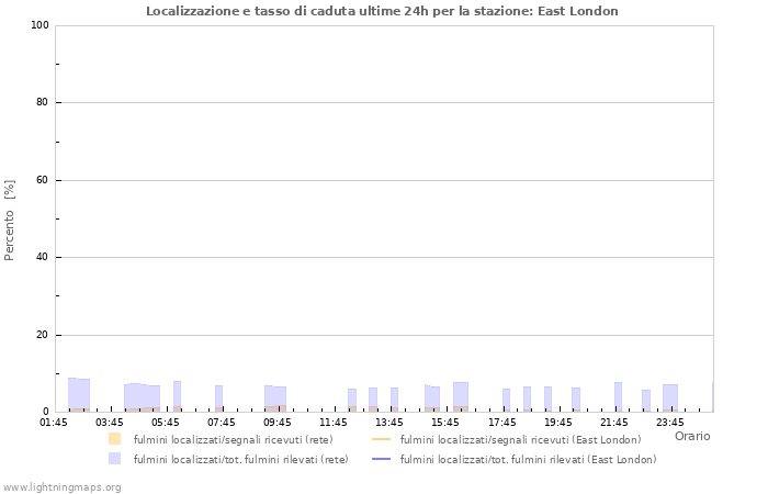 Grafico: Localizzazione e tasso di caduta