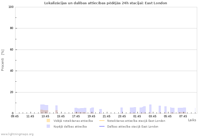 Grafiki: Lokalizācijas un dalības attiecības