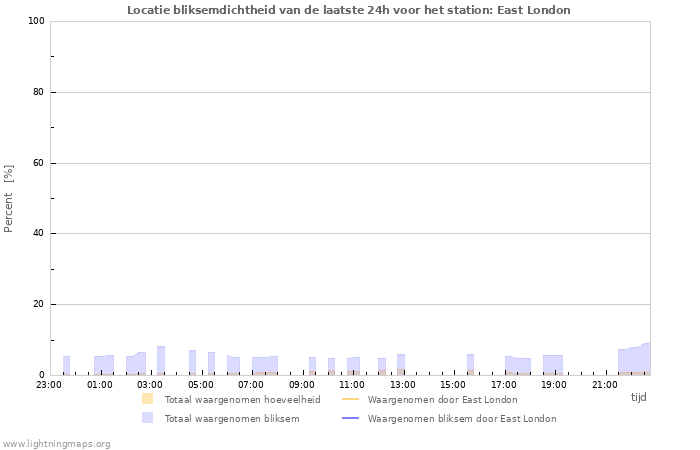 Grafieken: Locatie bliksemdichtheid