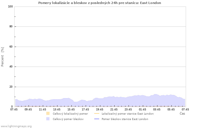 Grafy: Pomery lokalizácie a bleskov