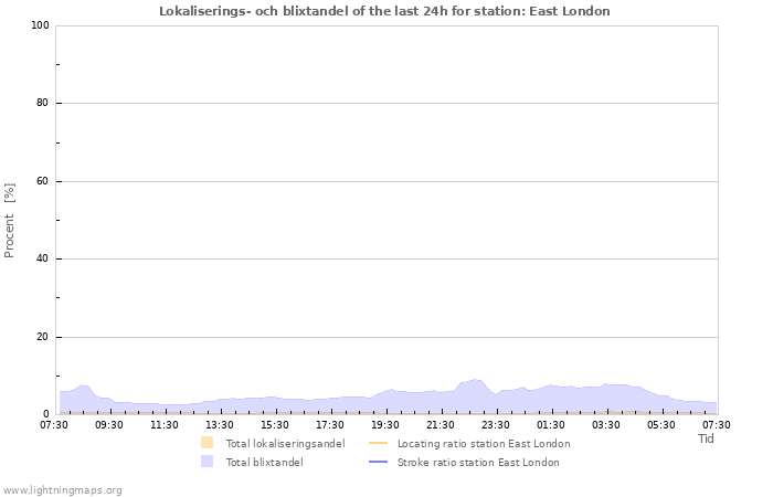 Grafer: Lokaliserings- och blixtandel