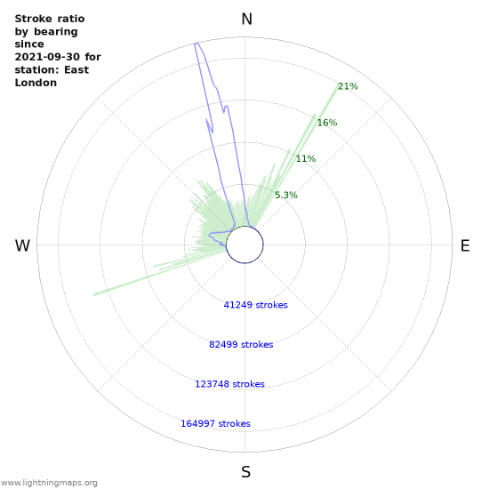 Graphs