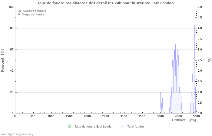 Graphes: Taux de foudre par distance